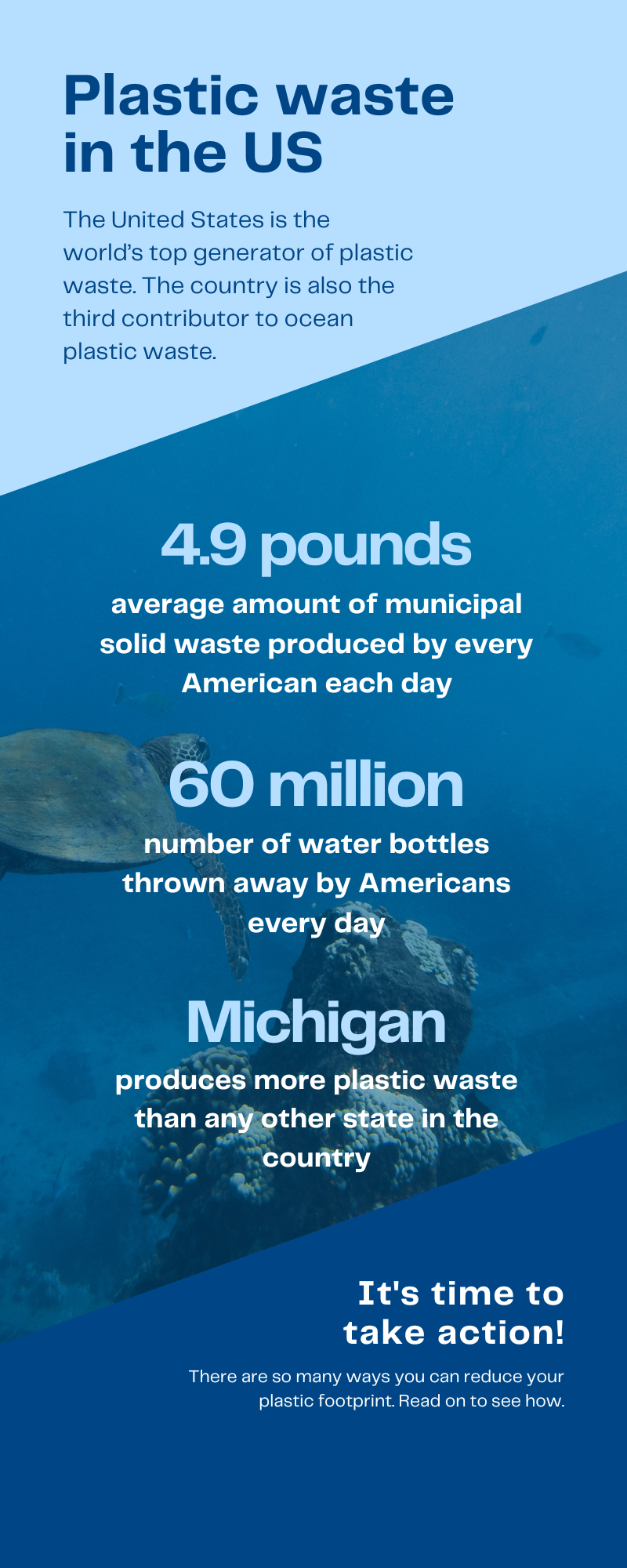 infographic on waste production in the United States